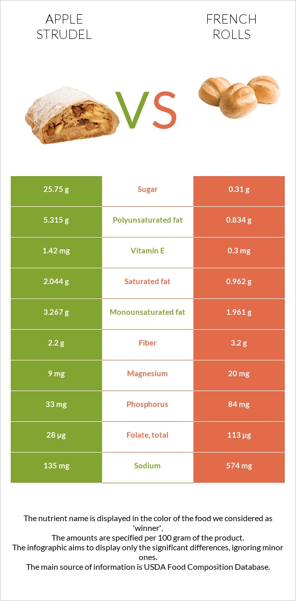 Apple strudel vs French rolls infographic