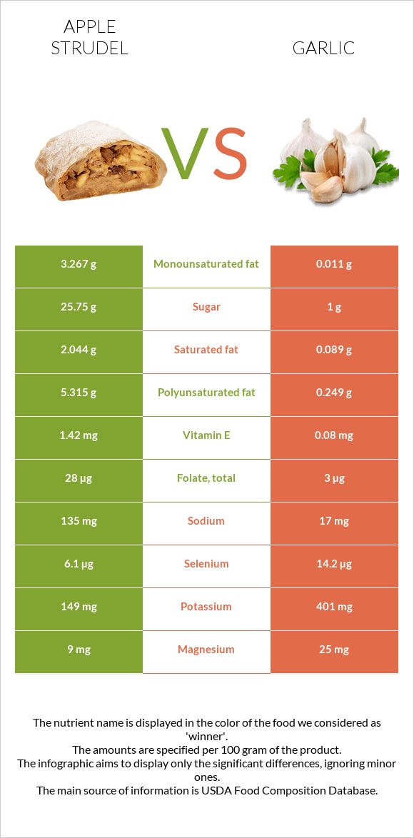 Apple strudel vs Garlic infographic