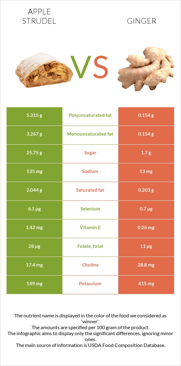 Apple strudel vs Ginger infographic