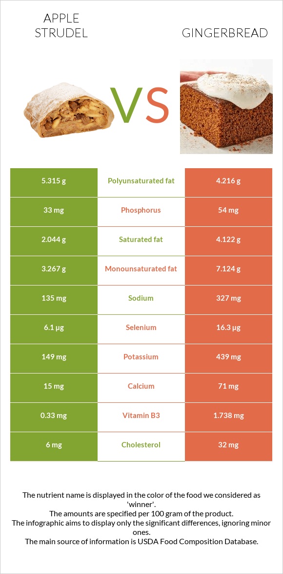 Խնձորով շտրուդել vs Մեղրաբլիթ infographic