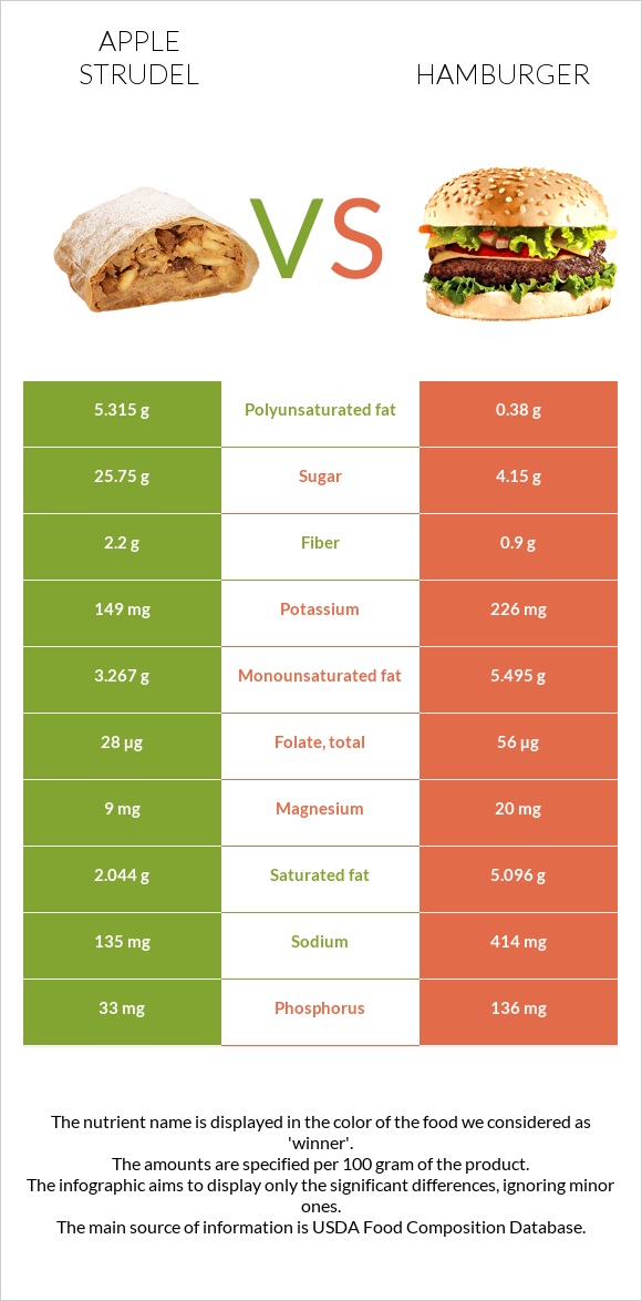 Apple strudel vs Hamburger infographic