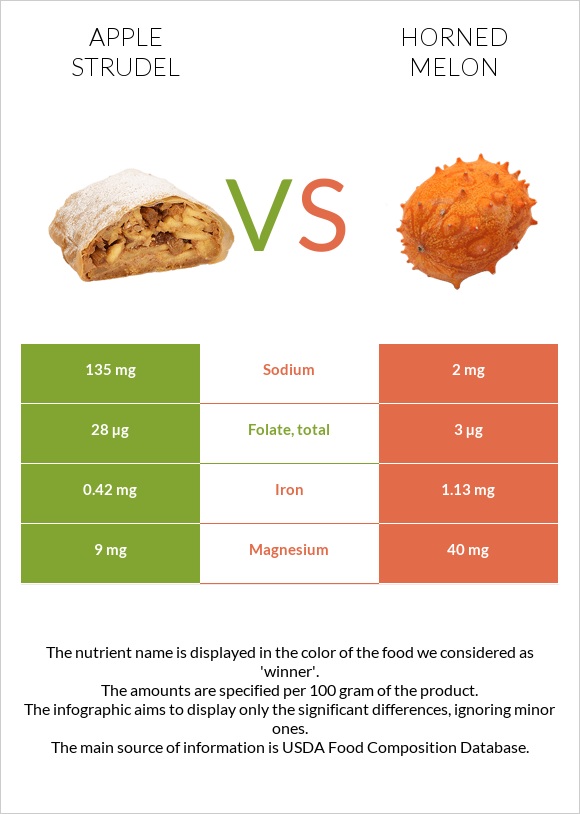 Apple strudel vs Horned melon infographic