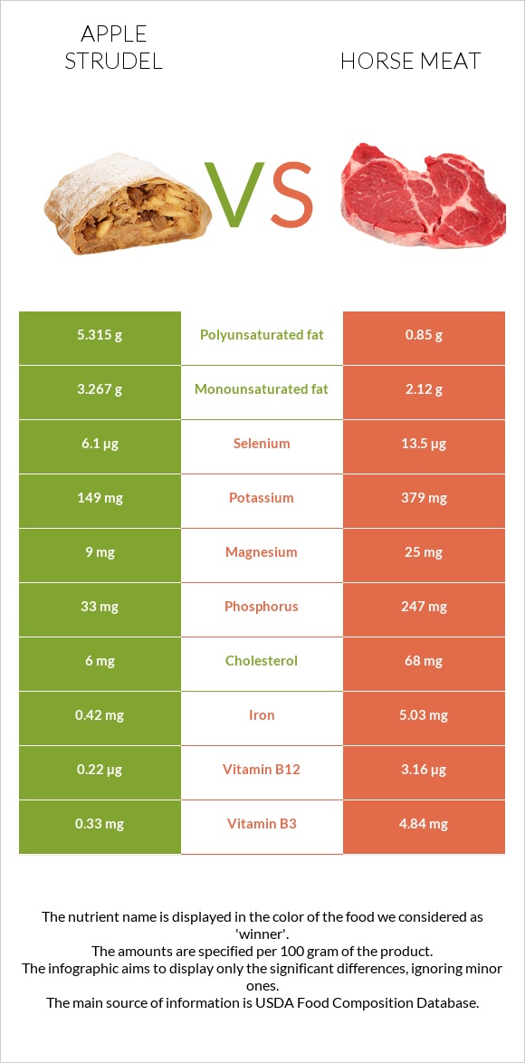 Apple strudel vs Horse meat infographic