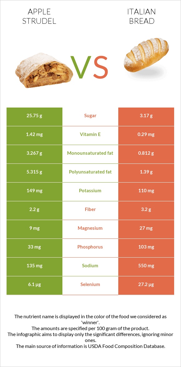 Խնձորով շտրուդել vs Italian bread infographic