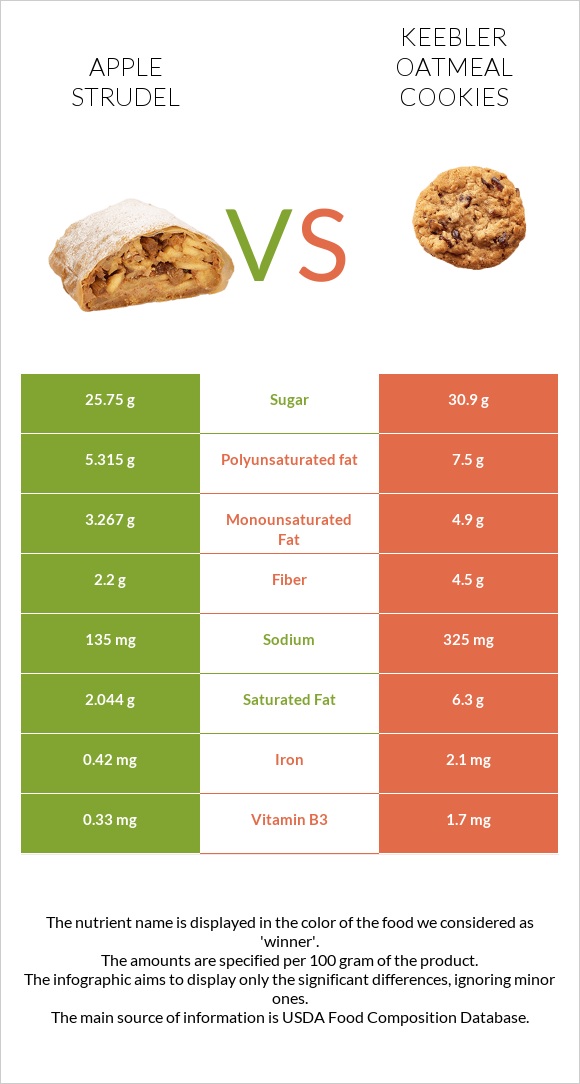 Apple strudel vs Keebler Oatmeal Cookies infographic