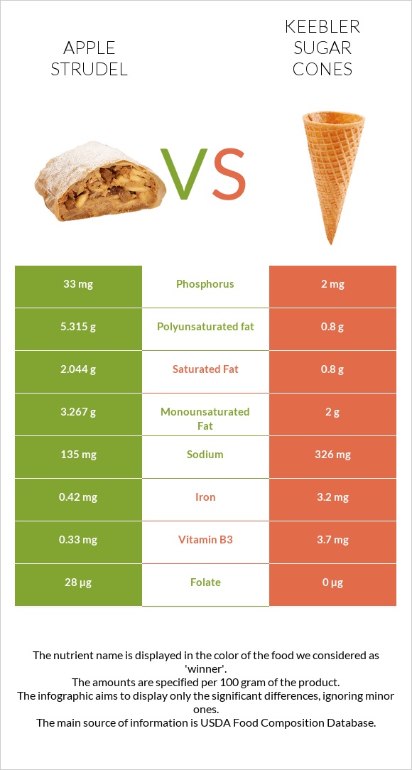 Խնձորով շտրուդել vs Keebler Sugar Cones infographic