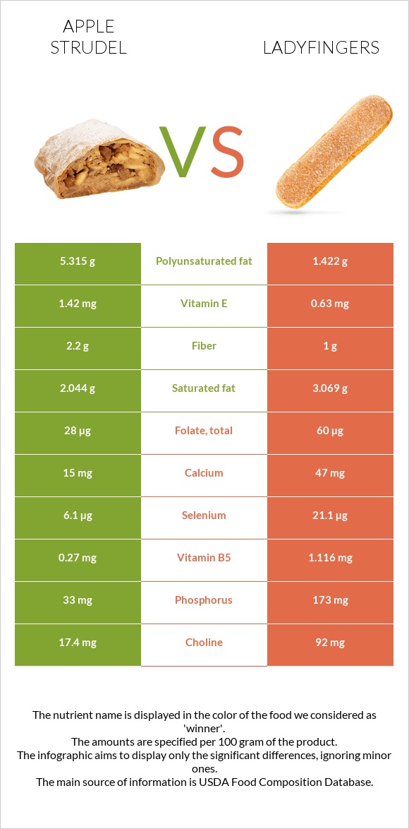 Խնձորով շտրուդել vs Ladyfingers infographic