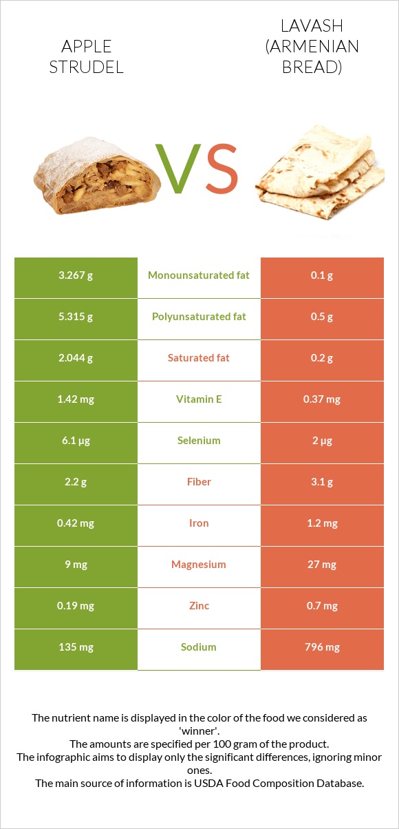 Apple strudel vs Lavash - Armenian Bread infographic