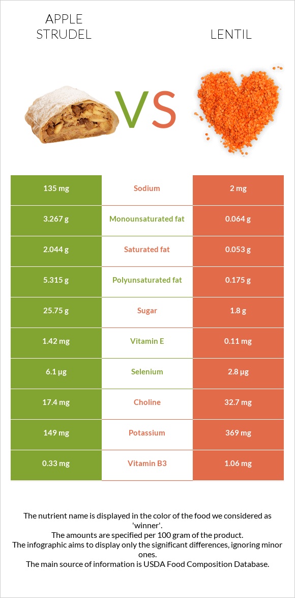 Խնձորով շտրուդել vs Ոսպ infographic