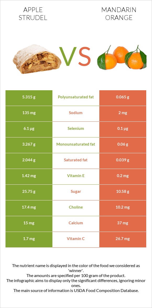 Apple strudel vs Mandarin orange infographic