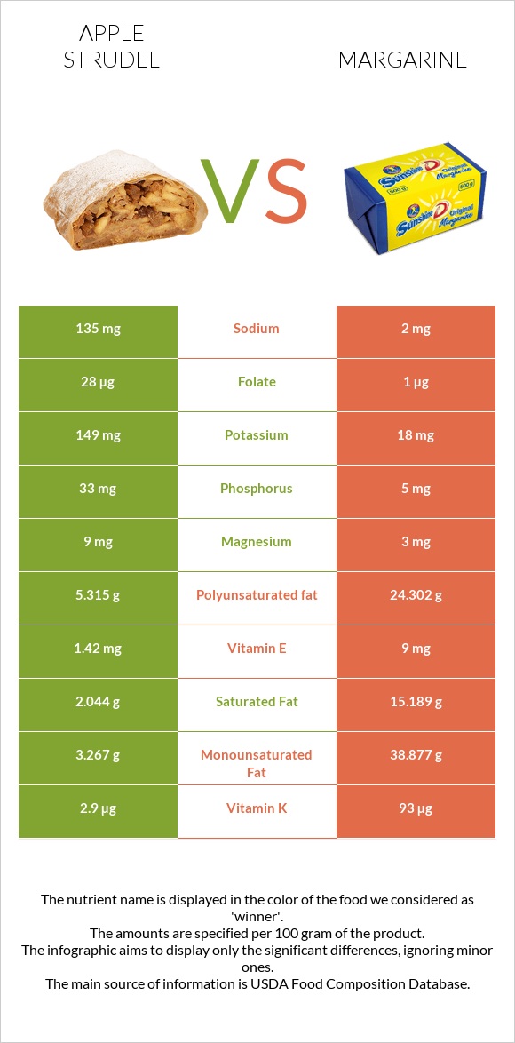 Apple strudel vs Margarine infographic