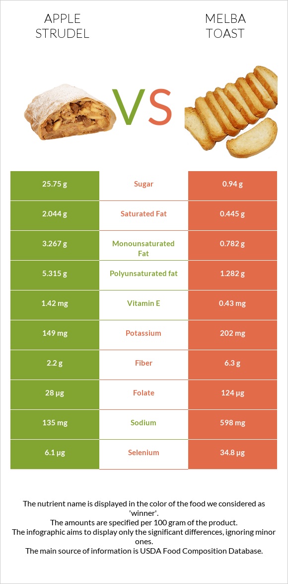 Խնձորով շտրուդել vs Melba toast infographic