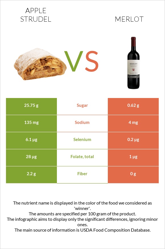 Խնձորով շտրուդել vs Գինի Merlot infographic