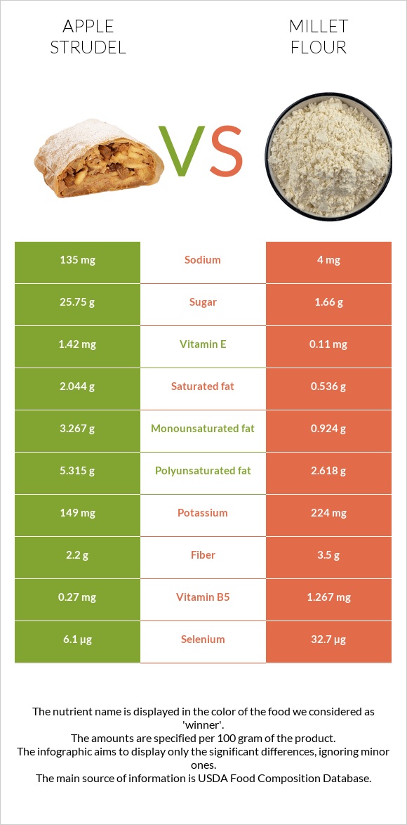 Apple strudel vs Millet flour infographic