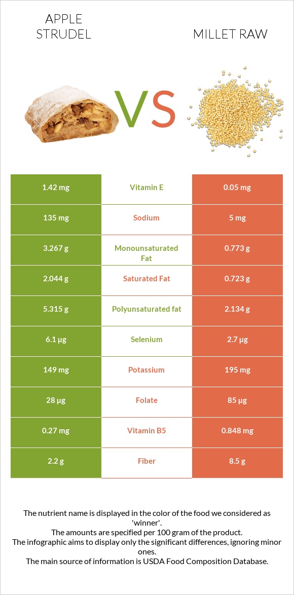 Apple strudel vs Millet raw infographic