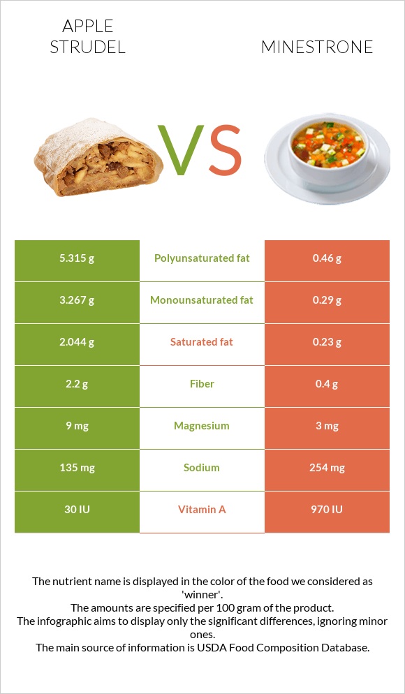 Apple strudel vs Minestrone infographic