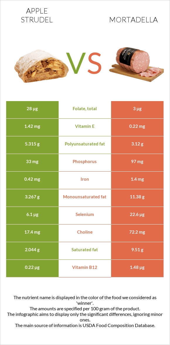 Apple strudel vs Mortadella infographic