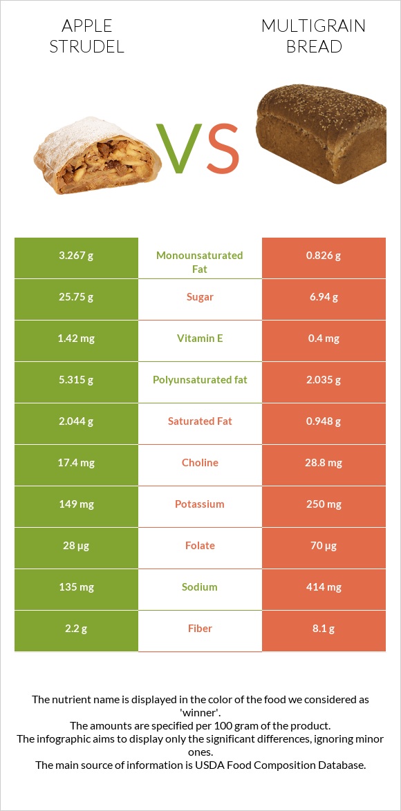 Խնձորով շտրուդել vs Multigrain bread infographic