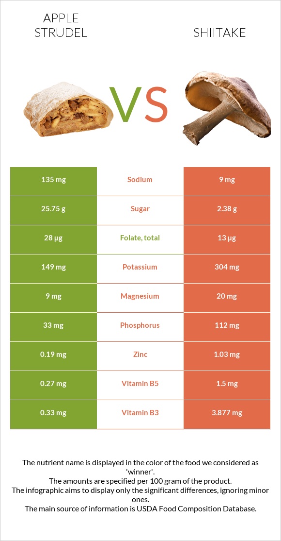 Apple strudel vs Shiitake infographic