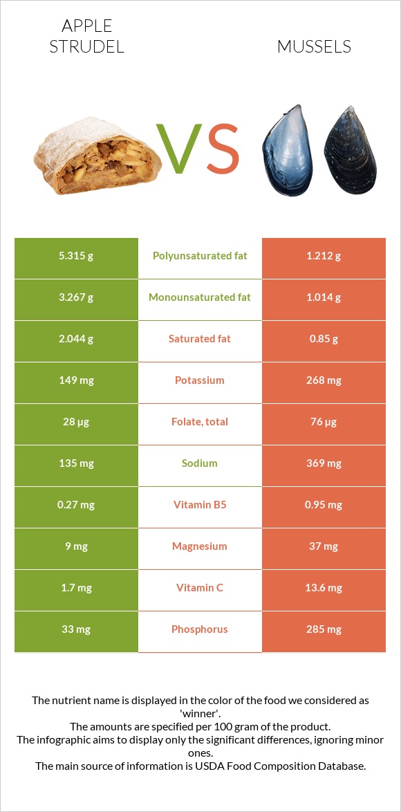 Apple strudel vs Mussels infographic