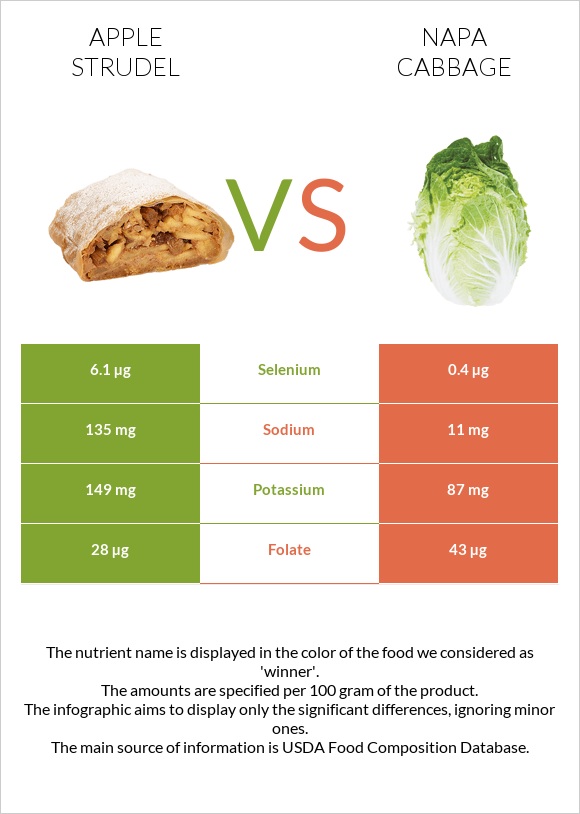 Apple strudel vs Napa cabbage infographic