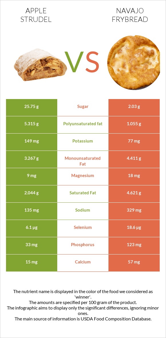 Խնձորով շտրուդել vs Navajo frybread infographic