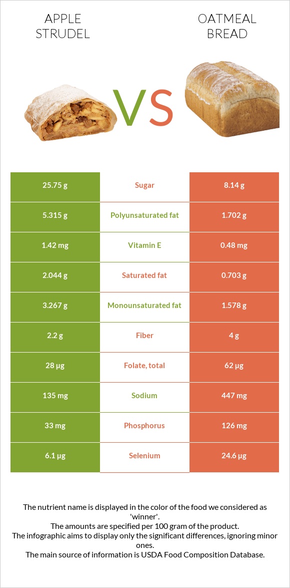 Apple strudel vs Oatmeal bread infographic