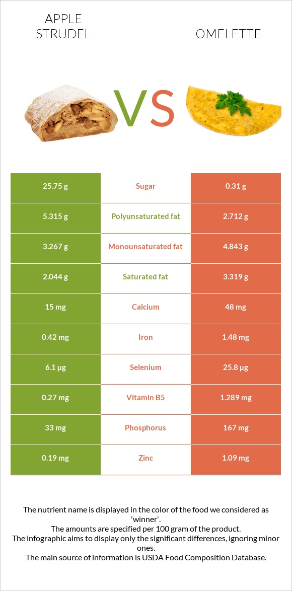 Apple strudel vs Omelette infographic