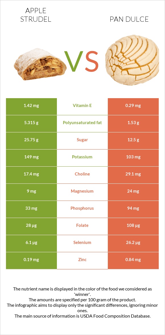 Apple strudel vs Pan dulce infographic