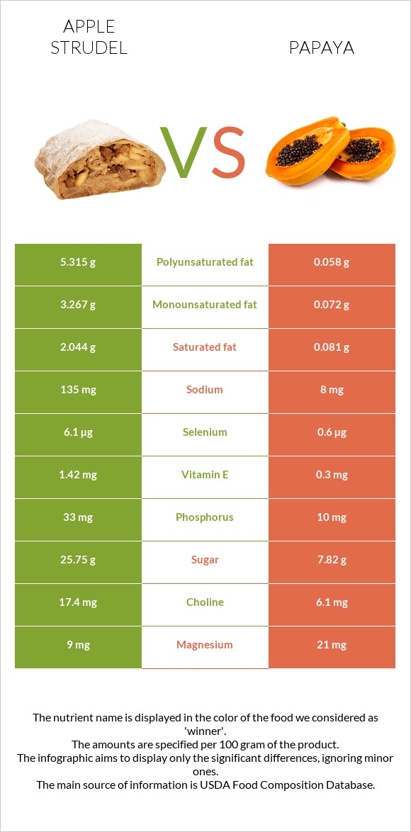 Apple strudel vs Papaya infographic