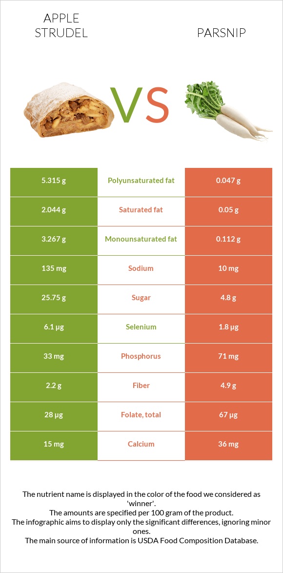 Apple strudel vs Parsnip infographic