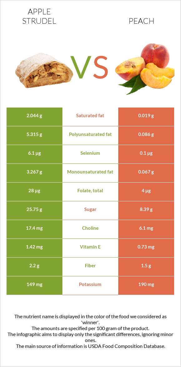 Խնձորով շտրուդել vs Դեղձ infographic