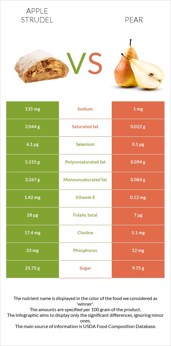 Apple strudel vs Pear infographic