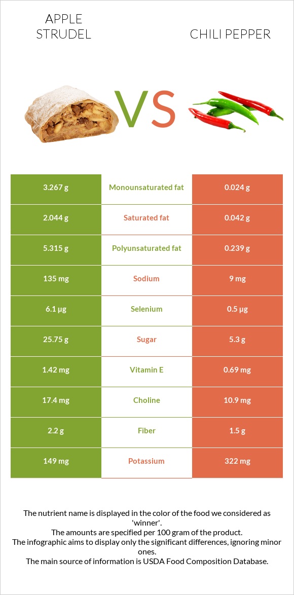 Apple strudel vs Chili pepper infographic