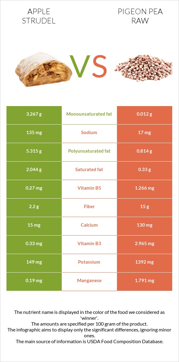 Apple strudel vs Pigeon pea raw infographic