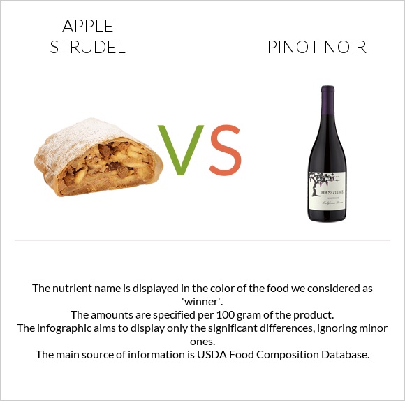 Apple strudel vs Pinot noir infographic