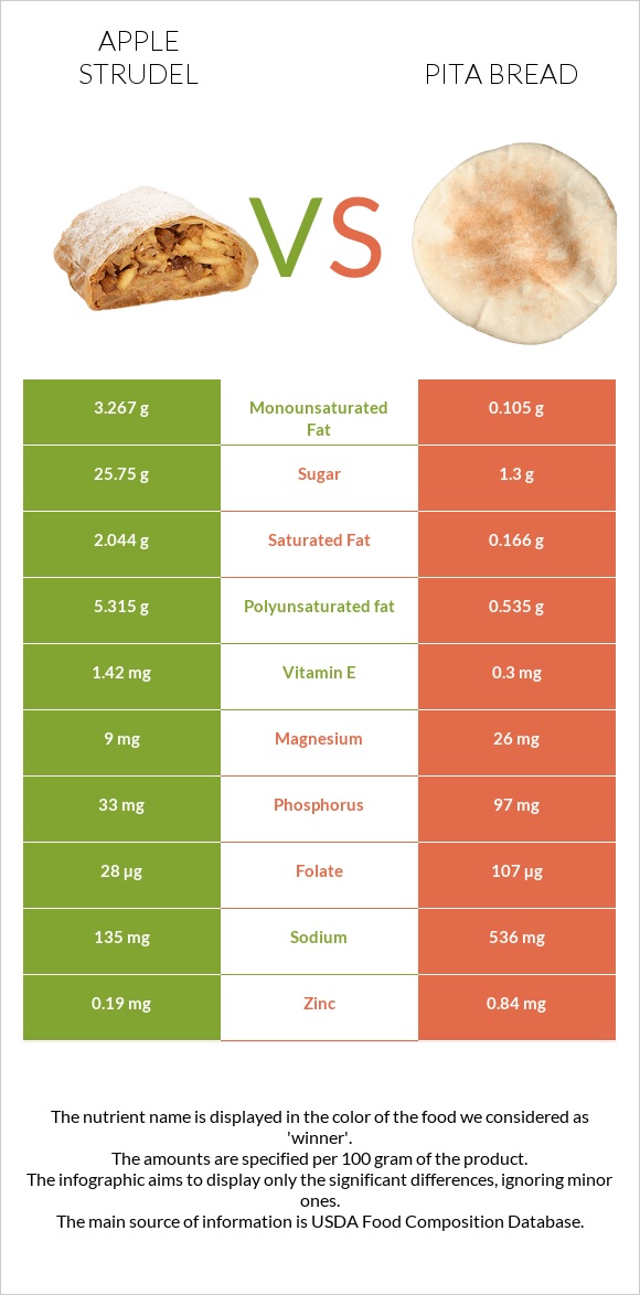 Խնձորով շտրուդել vs Pita bread infographic