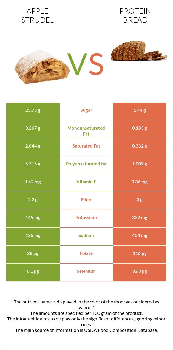 Խնձորով շտրուդել vs Protein bread infographic
