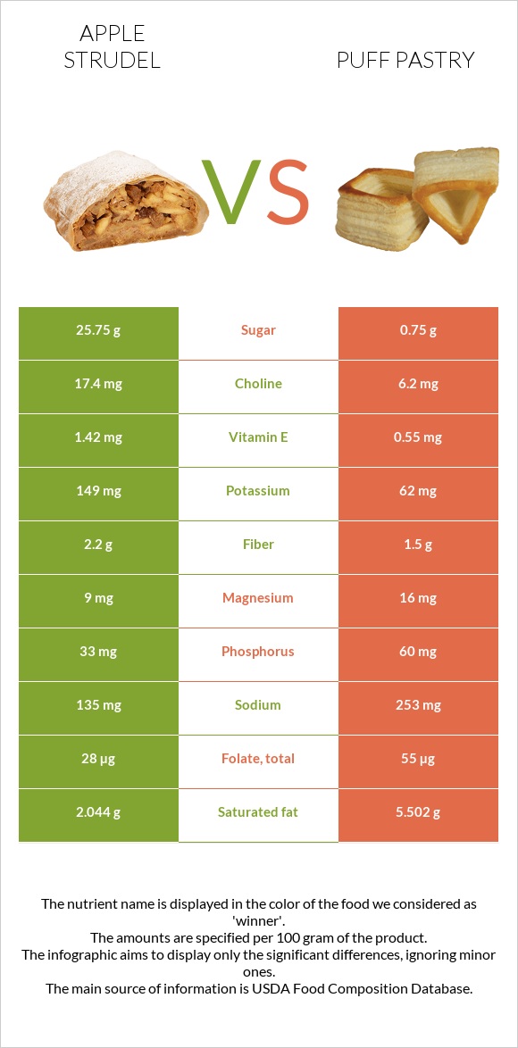 Apple strudel vs Puff pastry infographic