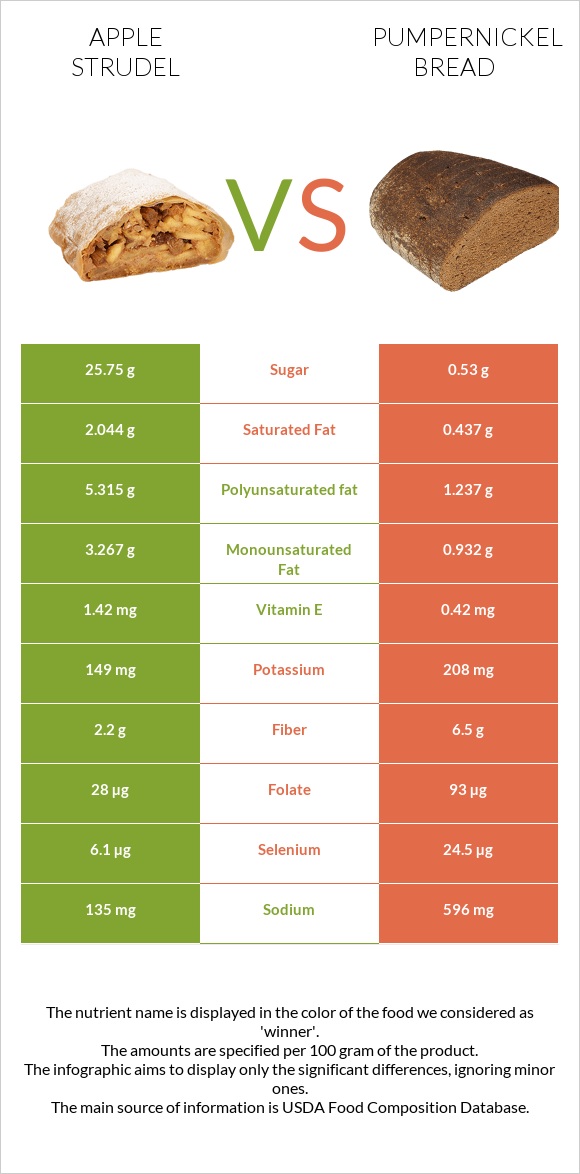 Խնձորով շտրուդել vs Pumpernickel bread infographic