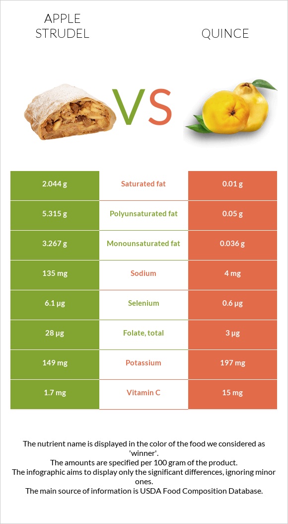 Apple strudel vs Quince infographic