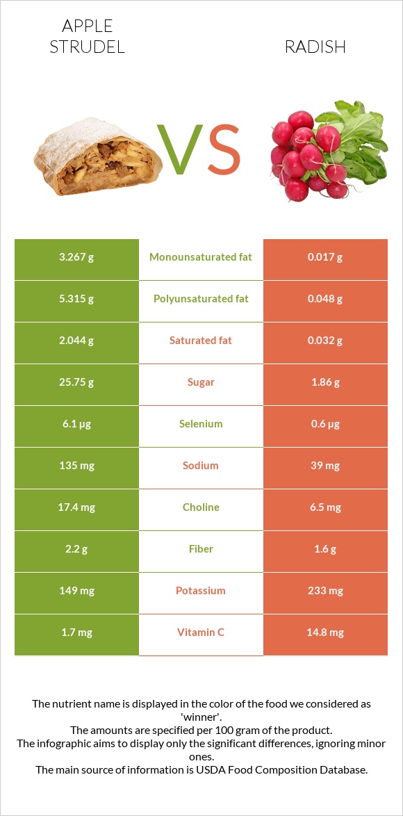 Apple strudel vs Radish infographic