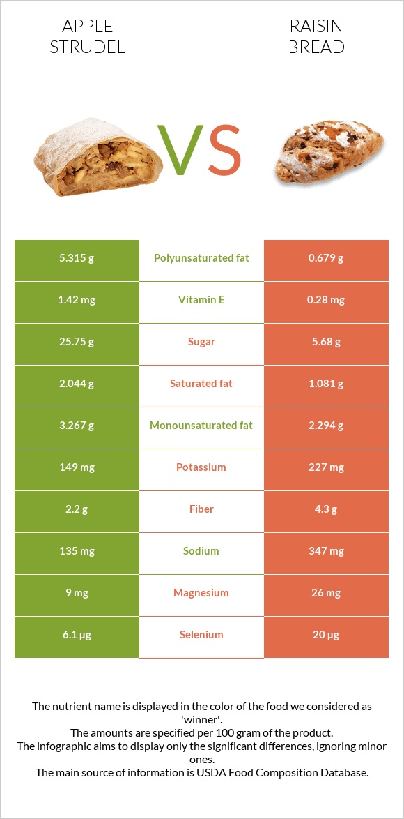 Խնձորով շտրուդել vs Raisin bread infographic