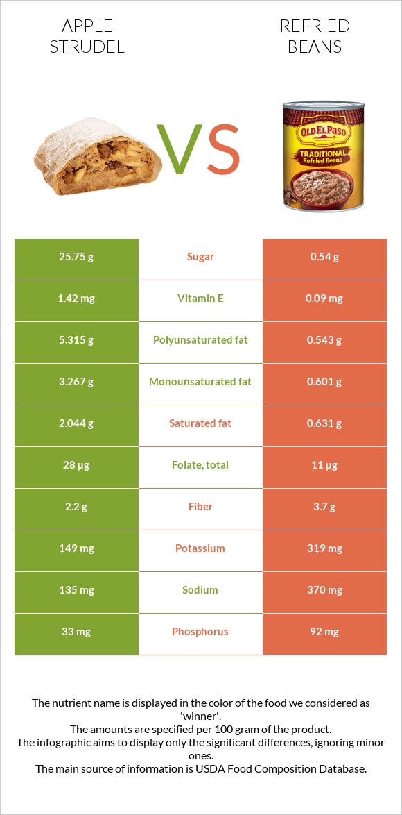 Apple strudel vs Refried beans infographic