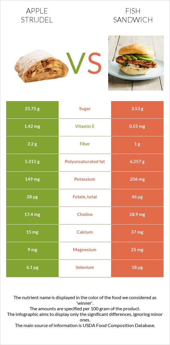 Խնձորով շտրուդել vs Ձկիան սենդվիչ infographic