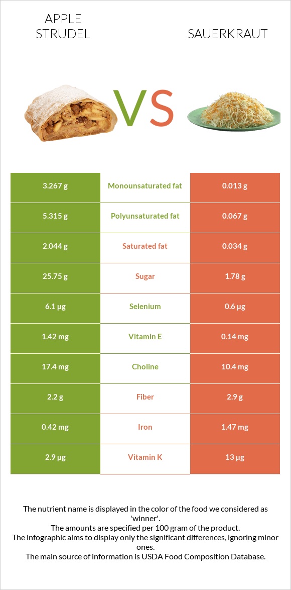 Apple strudel vs Sauerkraut infographic