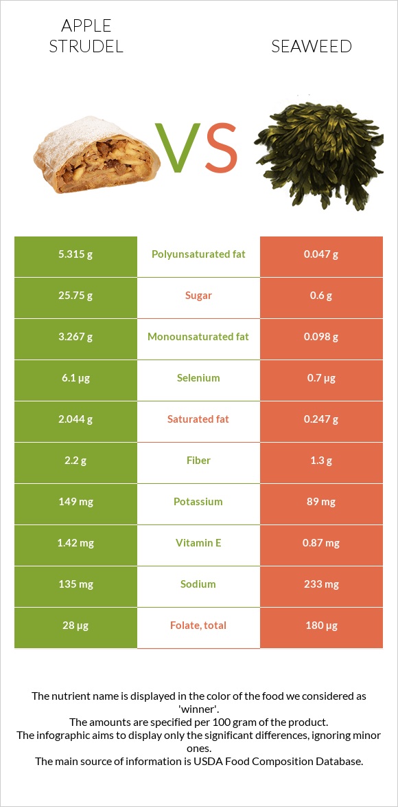 Խնձորով շտրուդել vs Seaweed infographic