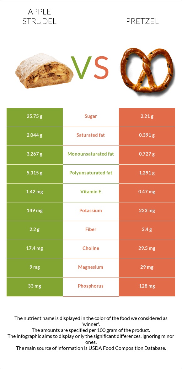 Խնձորով շտրուդել vs Pretzel infographic