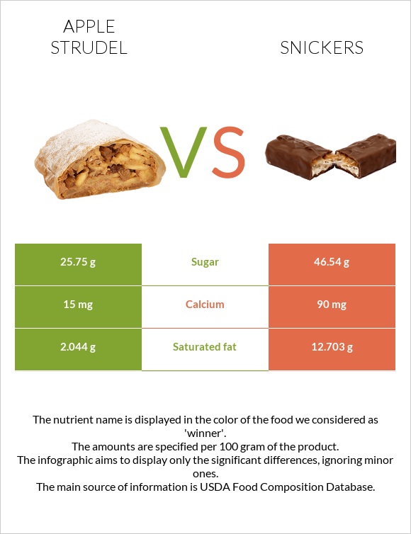 Apple strudel vs Snickers infographic