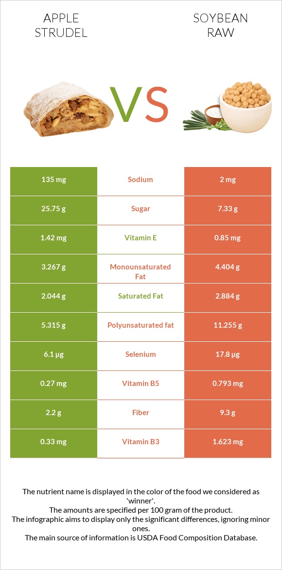 Apple strudel vs Soybean raw infographic